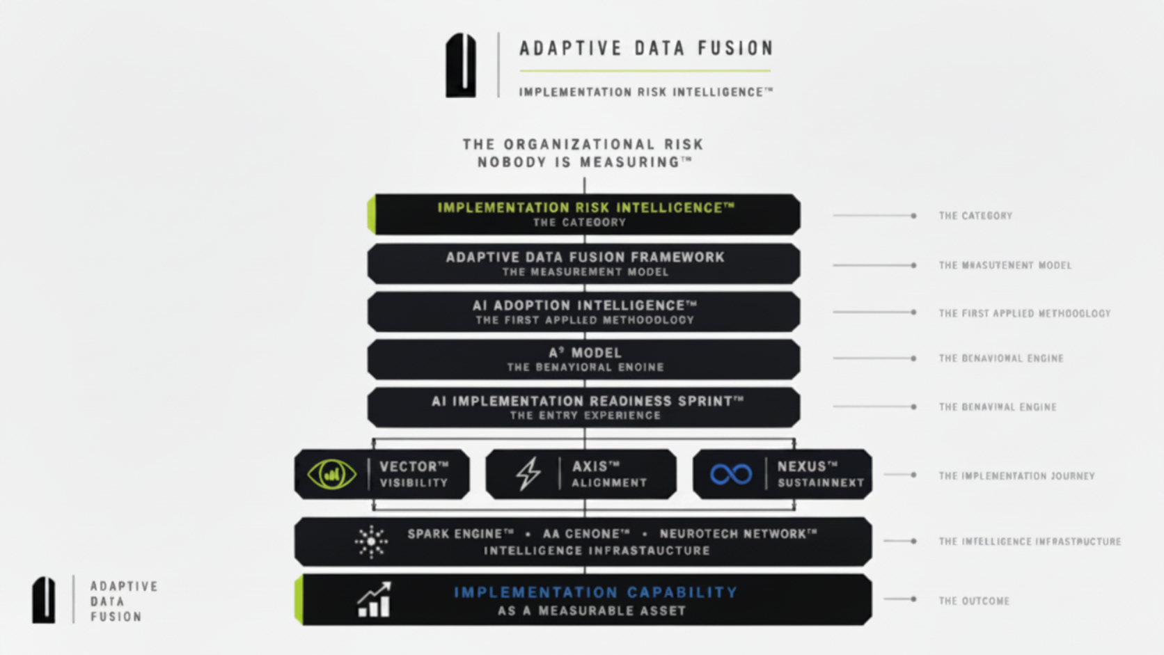 Adaptive Data Fusion organizational doctrine map showing the Implementation Risk Intelligence ecosystem